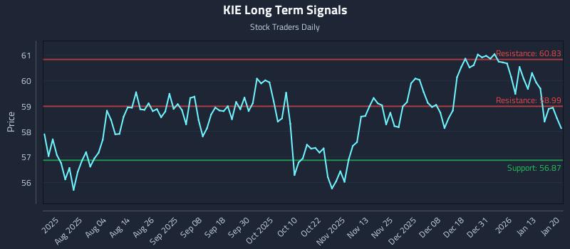KIE Long Term Analysis for January 20 2026 KIE Long Term Analysis for January 20 2026