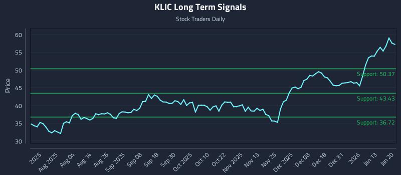 KLIC Long Term Analysis for January 20 2026