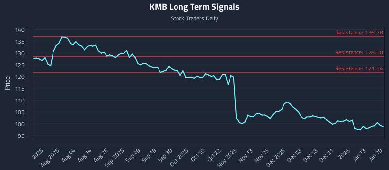 KMB Long Term Analysis for January 20 2026 KMB Long Term Analysis for January 20 2026