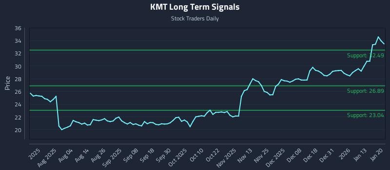 KMT Long Term Analysis for January 20 2026 KMT Long Term Analysis for January 20 2026