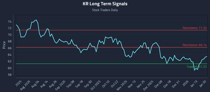 KR Long Term Analysis for January 20 2026