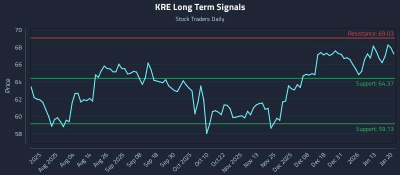 KRE Long Term Analysis for January 20 2026 KRE Long Term Analysis for January 20 2026