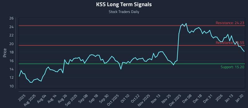 KSS Long Term Analysis for January 20 2026