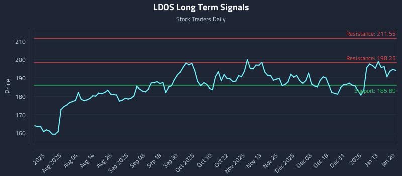 LDOS Long Term Analysis for January 20 2026