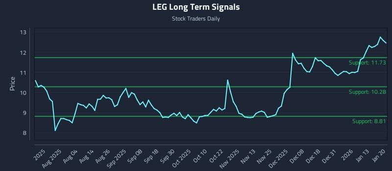 LEG Long Term Analysis for January 20 2026