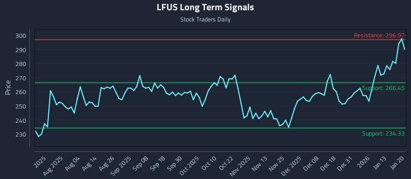 LFUS Long Term Analysis for January 20 2026