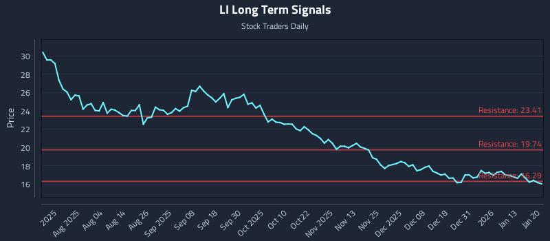 LI Long Term Analysis for January 20 2026 LI Long Term Analysis for January 20 2026
