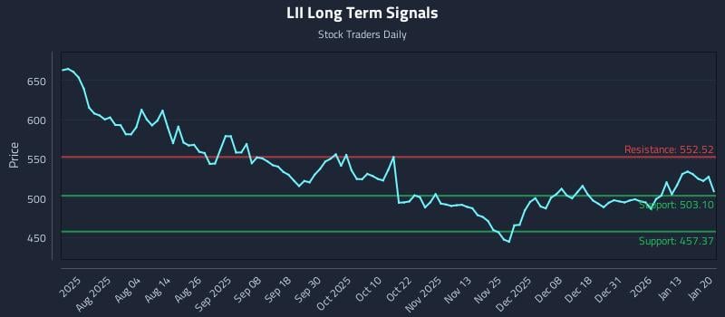 LII Long Term Analysis for January 20 2026