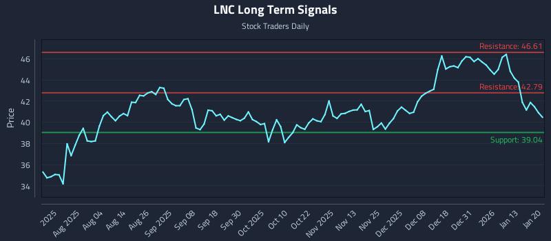 LNC Long Term Analysis for January 20 2026