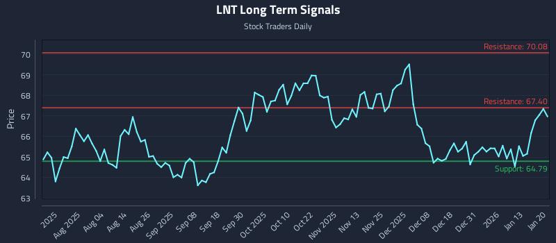 LNT Long Term Analysis for January 20 2026