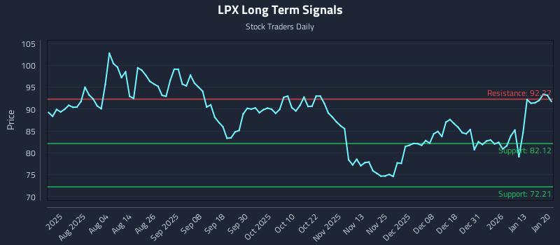 LPX Long Term Analysis for January 20 2026