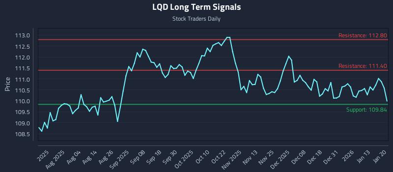 LQD Long Term Analysis for January 20 2026