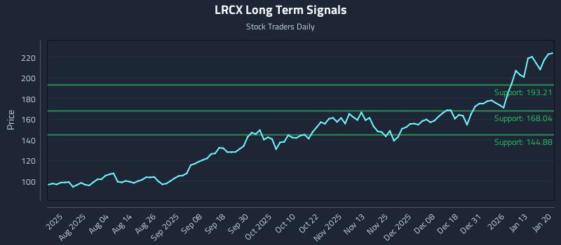LRCX Long Term Analysis for January 20 2026