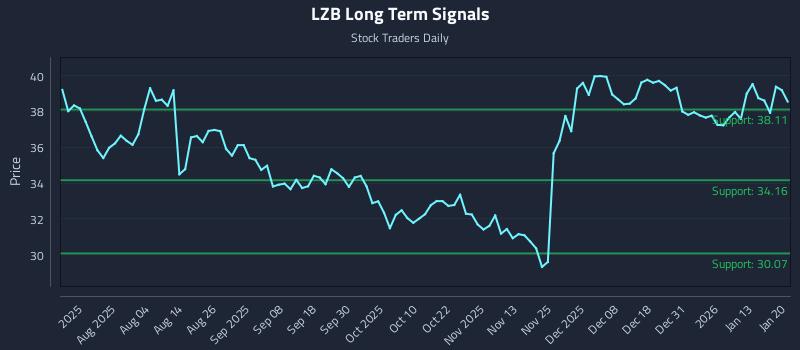 LZB Long Term Analysis for January 20 2026