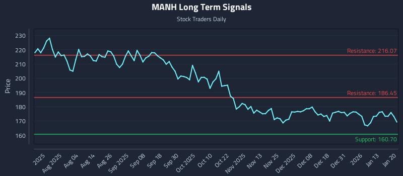 MANH Long Term Analysis for January 20 2026