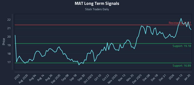 MAT Long Term Analysis for January 20 2026 MAT Long Term Analysis for January 20 2026