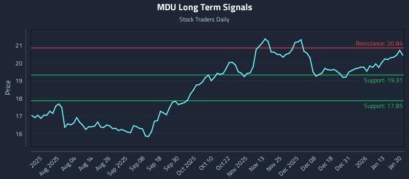 MDU Long Term Analysis for January 20 2026 MDU Long Term Analysis for January 20 2026