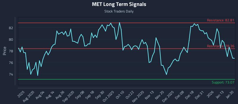 MET Long Term Analysis for January 20 2026