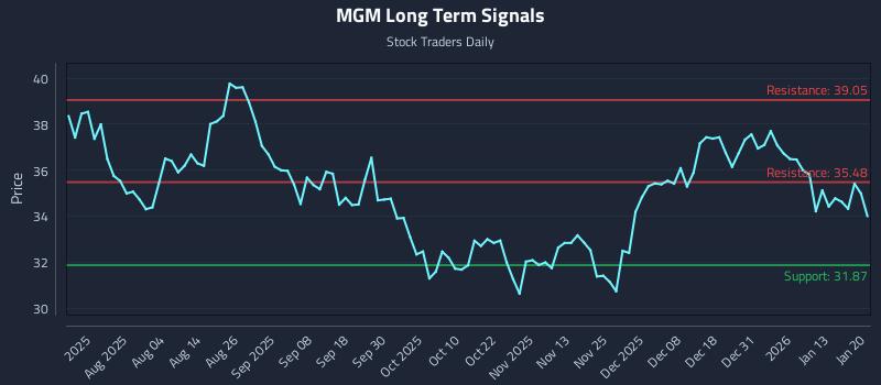 MGM Long Term Analysis for January 20 2026