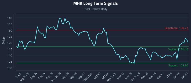 MHK Long Term Analysis for January 20 2026