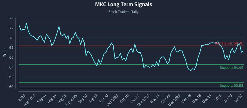 MKC Long Term Analysis for January 20 2026 MKC Long Term Analysis for January 20 2026