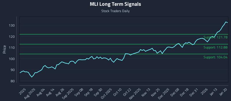 MLI Long Term Analysis for January 20 2026 MLI Long Term Analysis for January 20 2026