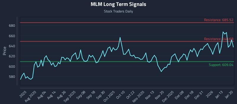 MLM Long Term Analysis for January 20 2026