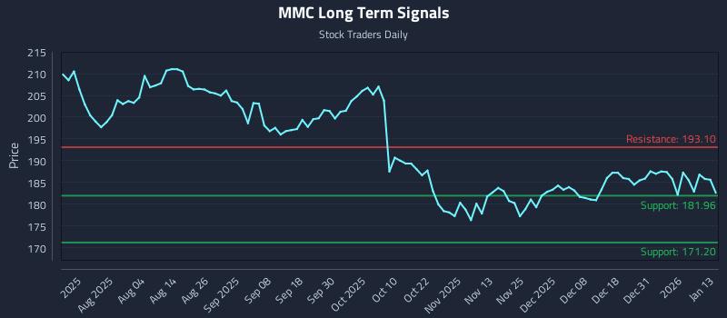 MMC Long Term Analysis for January 20 2026 MMC Long Term Analysis for January 20 2026