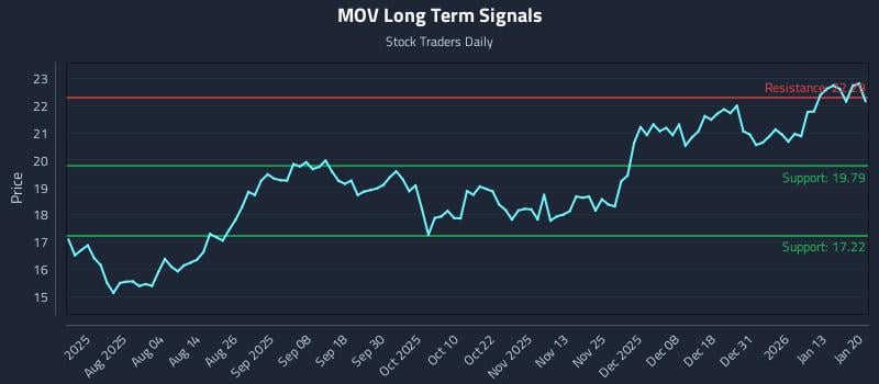 MOV Long Term Analysis for January 20 2026