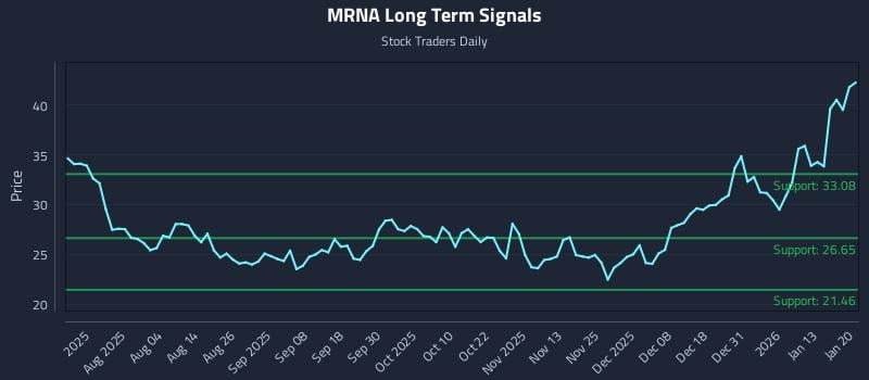 MRNA Long Term Analysis for January 20 2026 MRNA Long Term Analysis for January 20 2026