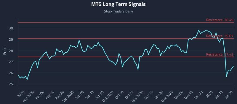 MTG Long Term Analysis for January 20 2026