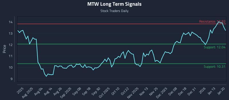 MTW Long Term Analysis for January 20 2026