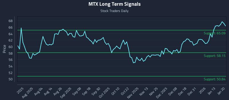 MTX Long Term Analysis for January 20 2026