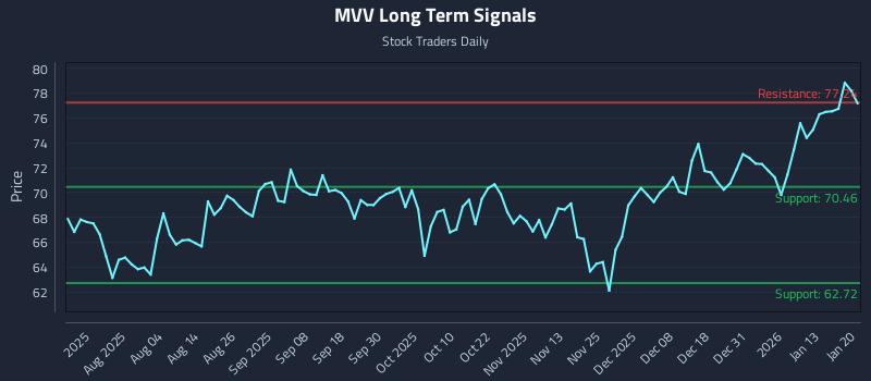 MVV Long Term Analysis for January 20 2026 MVV Long Term Analysis for January 20 2026