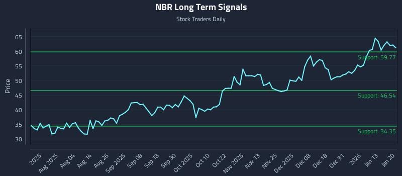 NBR Long Term Analysis for January 20 2026