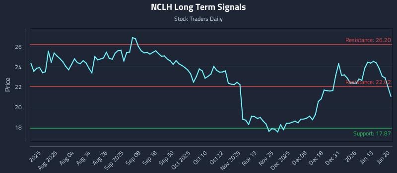 NCLH Long Term Analysis for January 20 2026