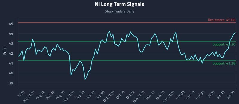 NI Long Term Analysis for January 20 2026