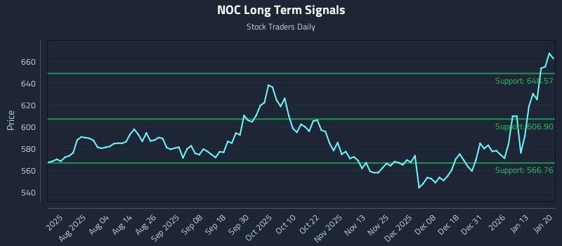 NOC Long Term Analysis for January 20 2026 NOC Long Term Analysis for January 20 2026