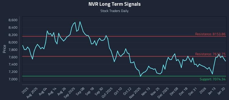 NVR Long Term Analysis for January 20 2026 NVR Long Term Analysis for January 20 2026