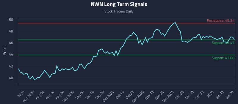 NWN Long Term Analysis for January 20 2026