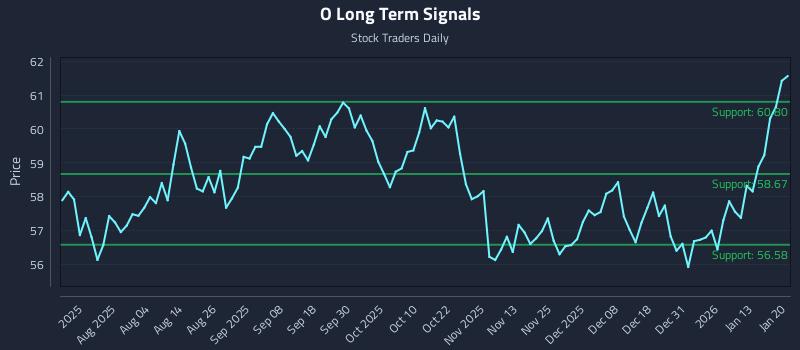 O Long Term Analysis for January 20 2026 O Long Term Analysis for January 20 2026