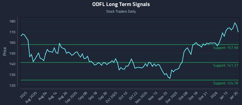 ODFL Long Term Analysis for January 20 2026