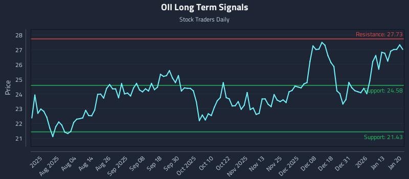 OII Long Term Analysis for January 20 2026