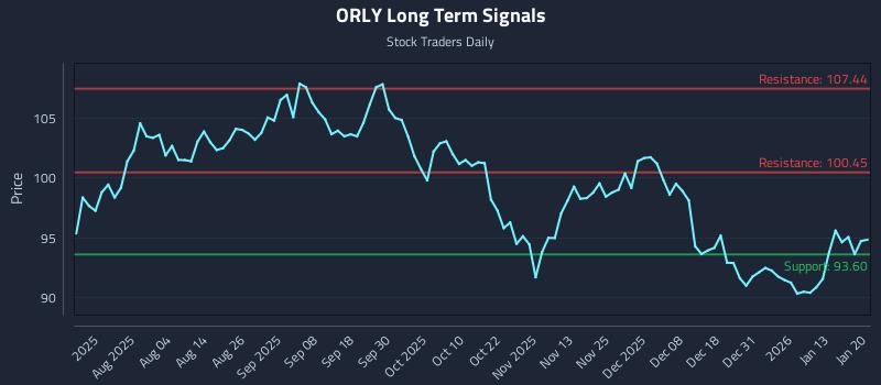 ORLY Long Term Analysis for January 20 2026