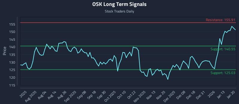 OSK Long Term Analysis for January 20 2026