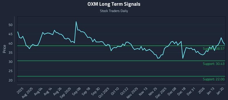 OXM Long Term Analysis for January 20 2026