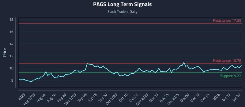 PAGS Long Term Analysis for January 20 2026