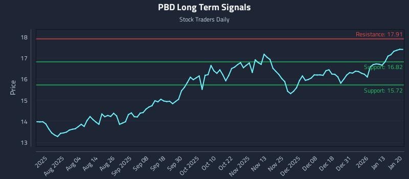 PBD Long Term Analysis for January 20 2026 PBD Long Term Analysis for January 20 2026