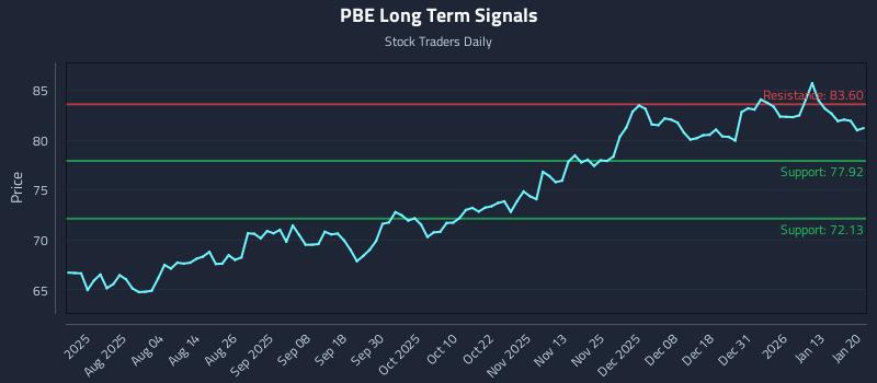 PBE Long Term Analysis for January 20 2026