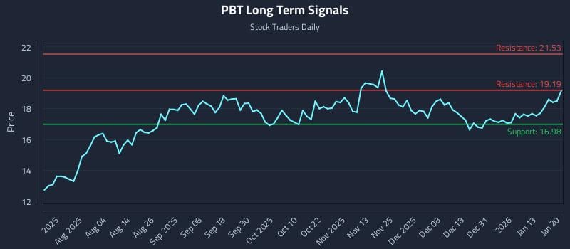 PBT Long Term Analysis for January 20 2026